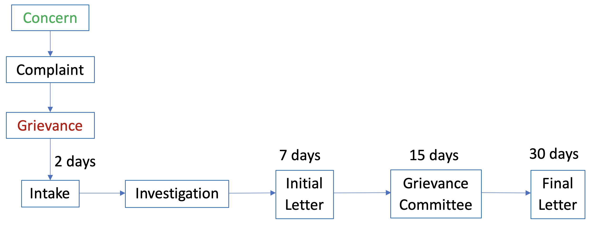 process chart