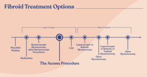 Fibroid Treatment Options