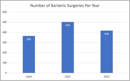 number of bariatric surgeries per year graph