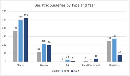 bariatric surgeries by type and year graph