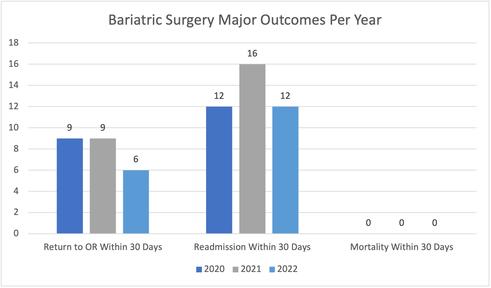bariatric surgery major outcomes graph
